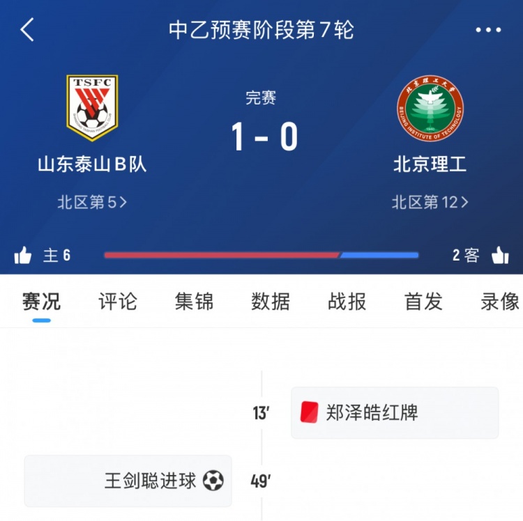 泰山B隊本輪中乙1-0十人北理工，7輪后暫居北區第五