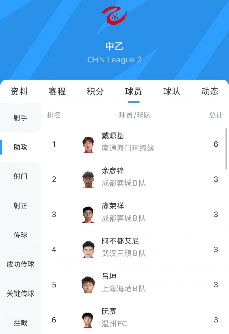 中乙助攻榜：戴源基6次領跑，廖榮祥、呂坤等5人3次