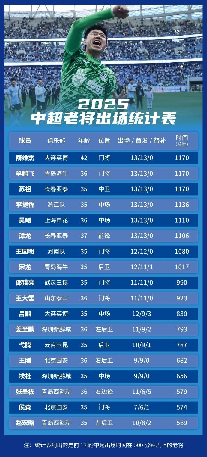 足球報統(tǒng)計中超老將出場情況：隋維杰、牟鵬飛領(lǐng)銜，吳曦前列
