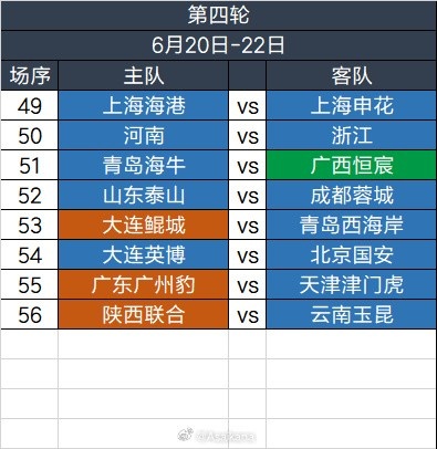 足協(xié)杯第四輪6.20-6.22舉行，繼續(xù)單場淘汰，加入加時賽規(guī)則