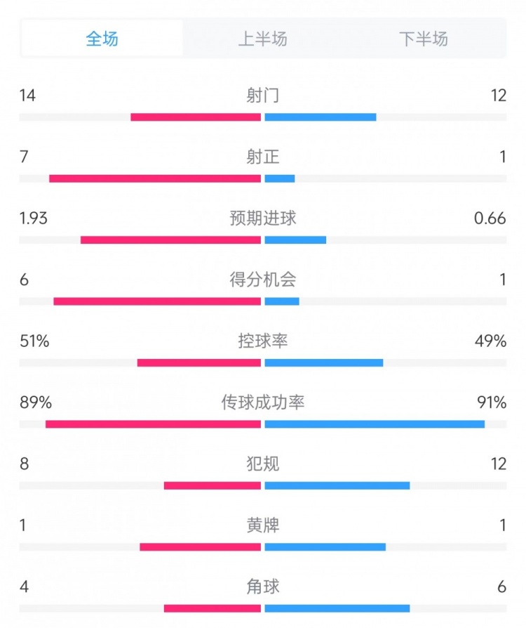 邁阿密vs哥倫布數(shù)據(jù)：射門14比12、射正7比1、控球率51%比49%