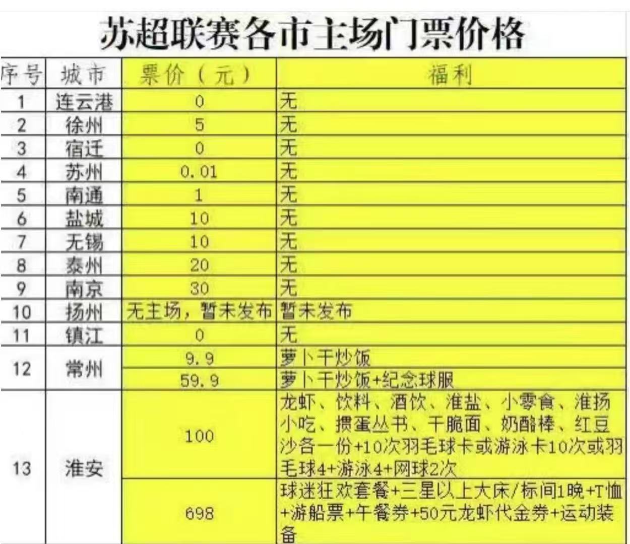 網友統計蘇超門票價格：3地不收費 蘇州只收1分錢 淮安百元大套餐