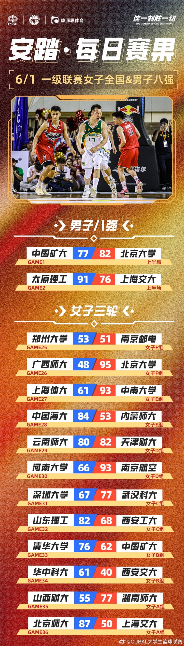 CUBAL每日賽果：女籃結束第一輪賽事 太原理工男籃捍衛主場