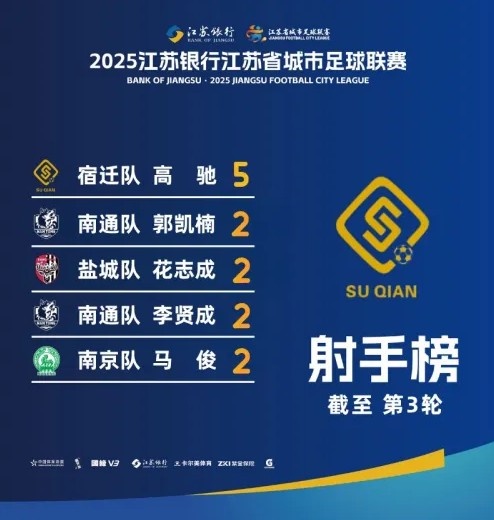 江蘇超射手榜：宿遷隊高馳5球領跑，李賢成等4人2球