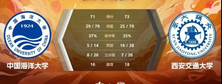 ??CUBAL-郭曉妮22+12 王釗琦空砍30+6 西安交大逆轉(zhuǎn)中國(guó)海大