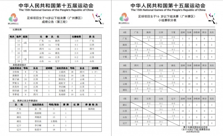 全運會女足U16小組賽戰罷 廣東隊、上海隊、江蘇隊均小組頭名晉級