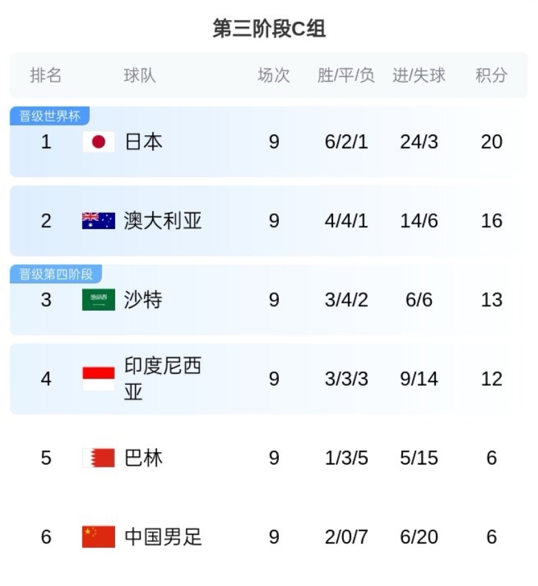 C組塵埃落定！澳大利亞基本鎖定第2，國足巴林出局末輪榮譽戰