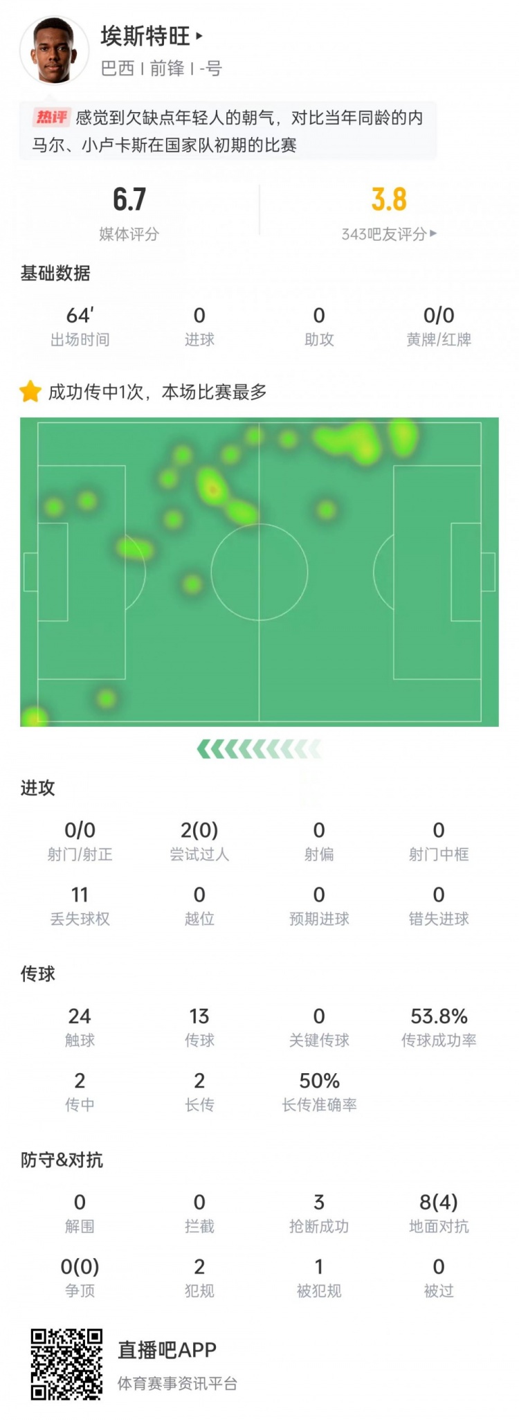太嫩！埃斯特旺出場64分鐘0射門0過人0關鍵傳球，獲評6.7分