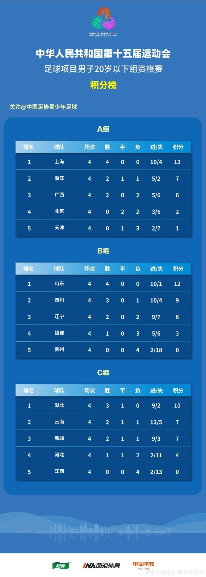 全運(yùn)會(huì)男足U20資格賽結(jié)束，上海、山東全勝晉級(jí)京津出局