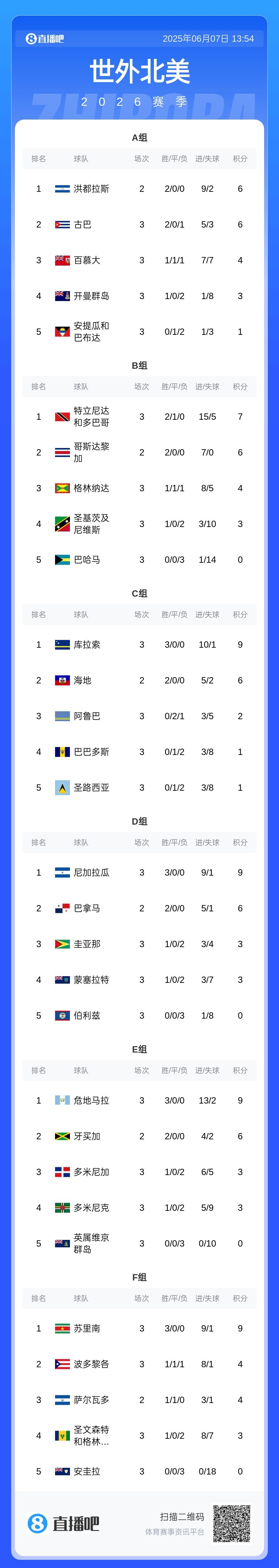 中北美世預(yù)賽：海地、庫(kù)拉索、危地馬拉、尼加拉瓜等5隊(duì)進(jìn)第3階段