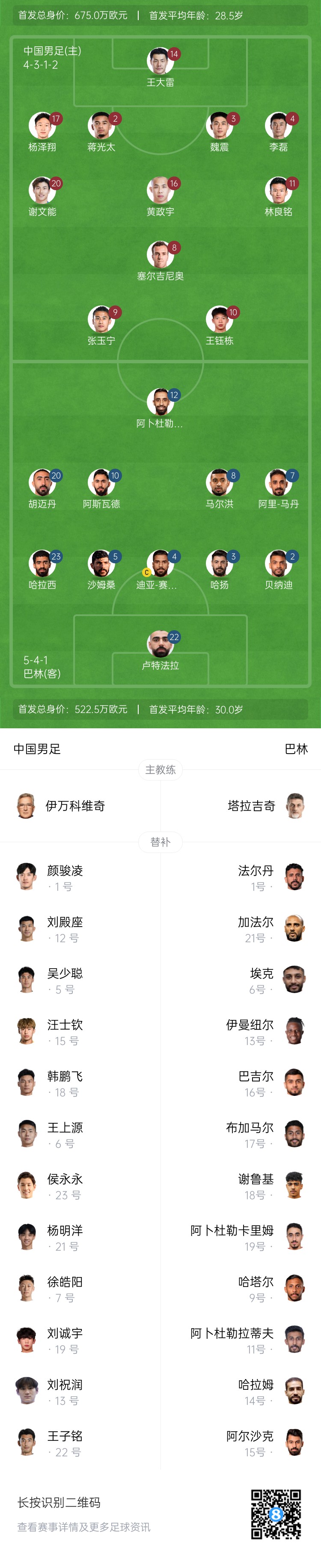 國(guó)足vs巴林首發(fā)對(duì)比：平均年齡28.5歲-30歲，身價(jià)675萬(wàn)歐-522.5萬(wàn)