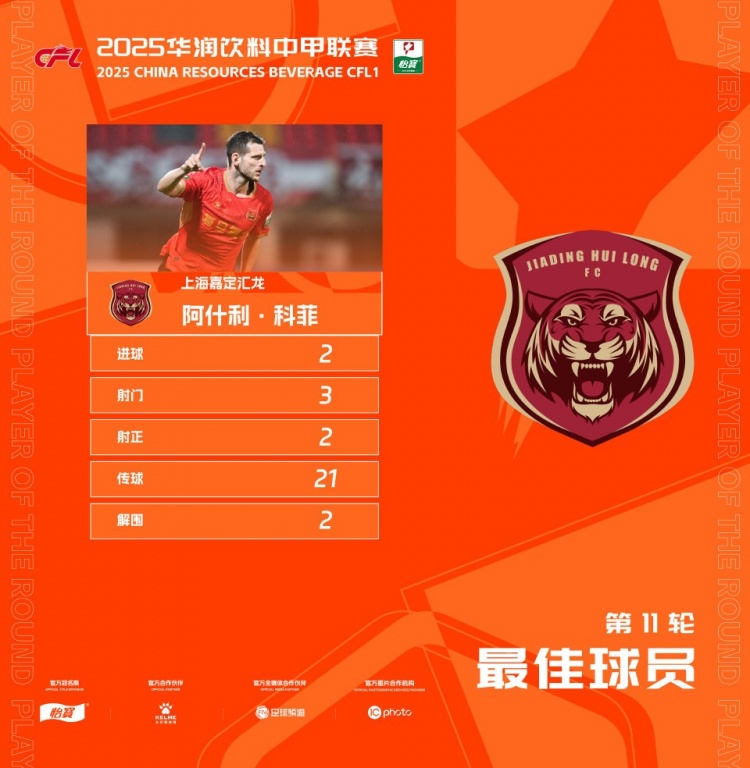梅開二度，官方：上海嘉定匯龍外援科菲當選中甲第11輪最佳球員