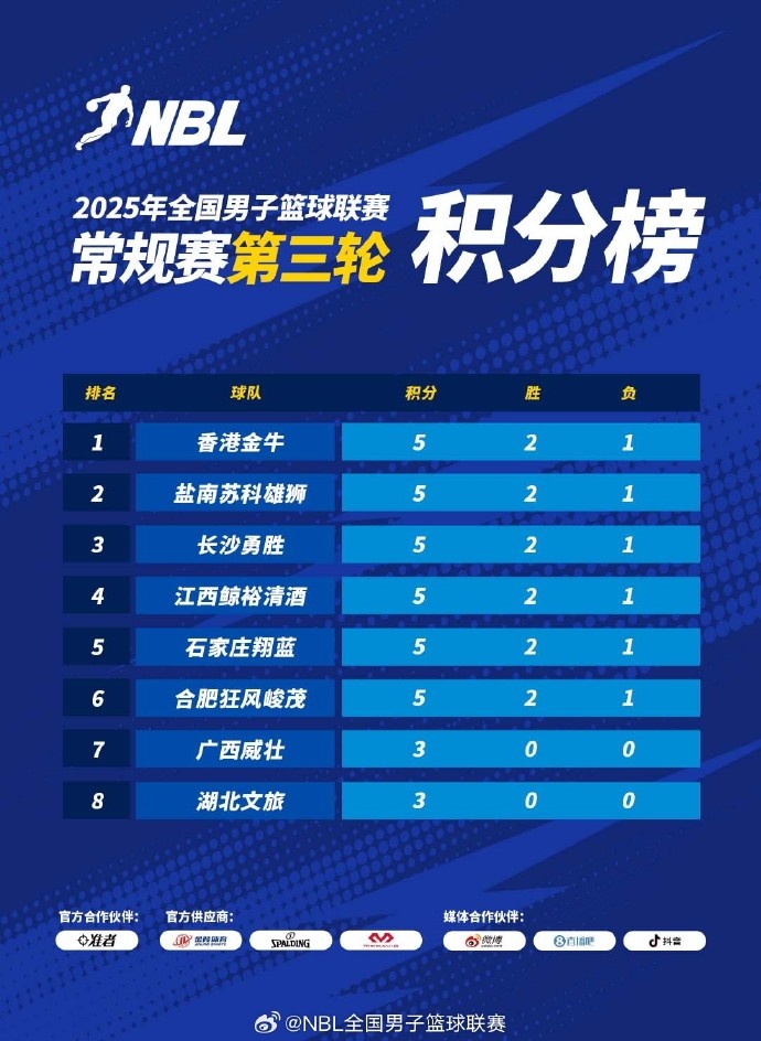 NBL常規(guī)賽積分榜：中國(guó)香港金牛憑借總得失分率優(yōu)勢(shì)暫列第一