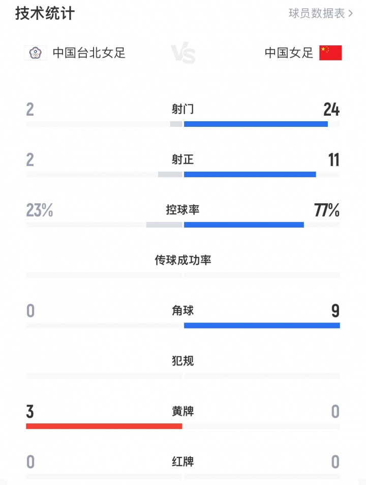 中國女足全場數據：24射11正進4球，控球率77%，對手2射門進2球