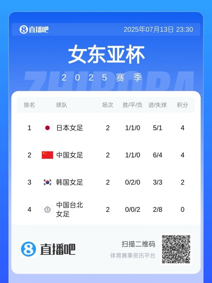 末輪贏日本就奪冠！東亞杯積分榜：中國女足與日本同積4分占據(jù)前2