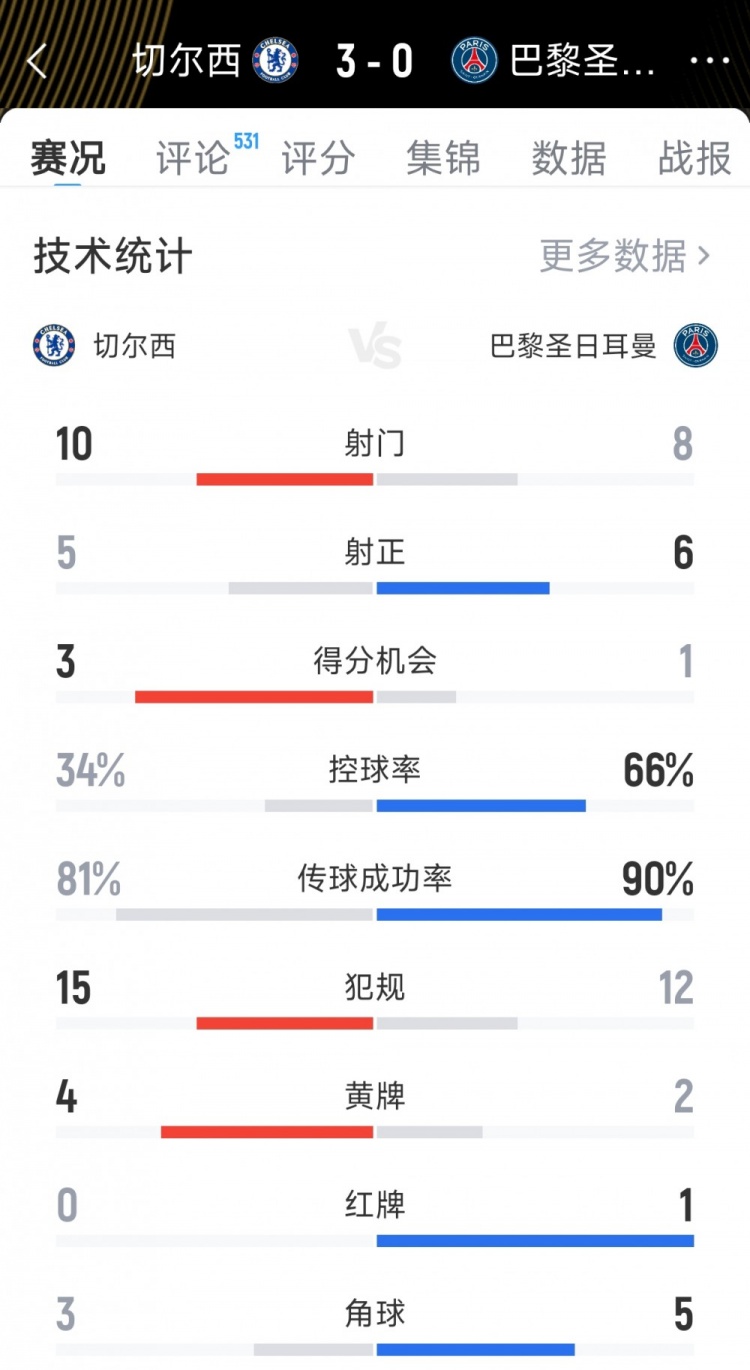 大獲全勝！切爾西3-0巴黎全場數據：射門10-8，射正5-6