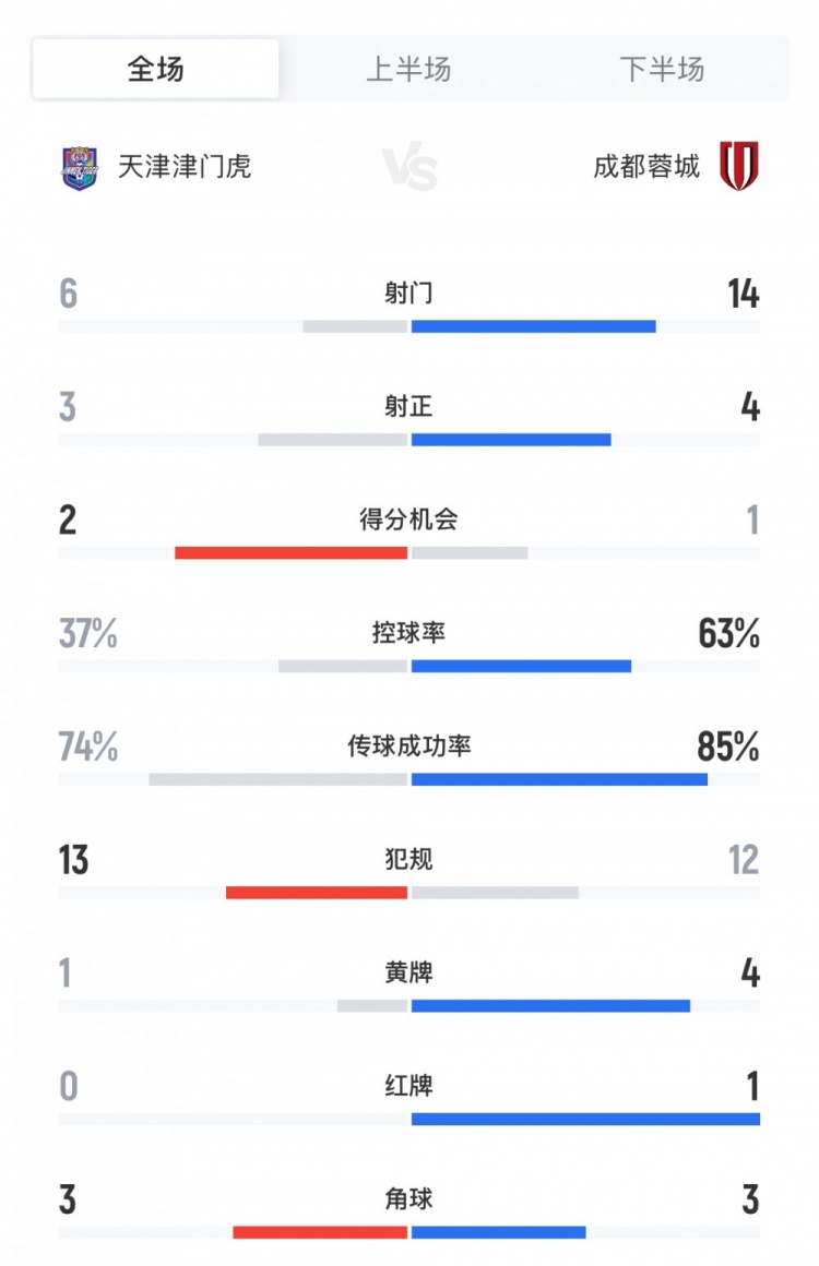 津門虎2-1蓉城數據：犯規數13次vs12次，蓉城4黃1紅、津門虎1黃