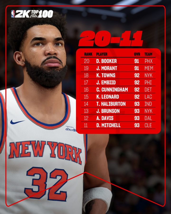 2K26能力值排名11-20：小卡&恩比德&唐斯92分 濃眉93分排第12