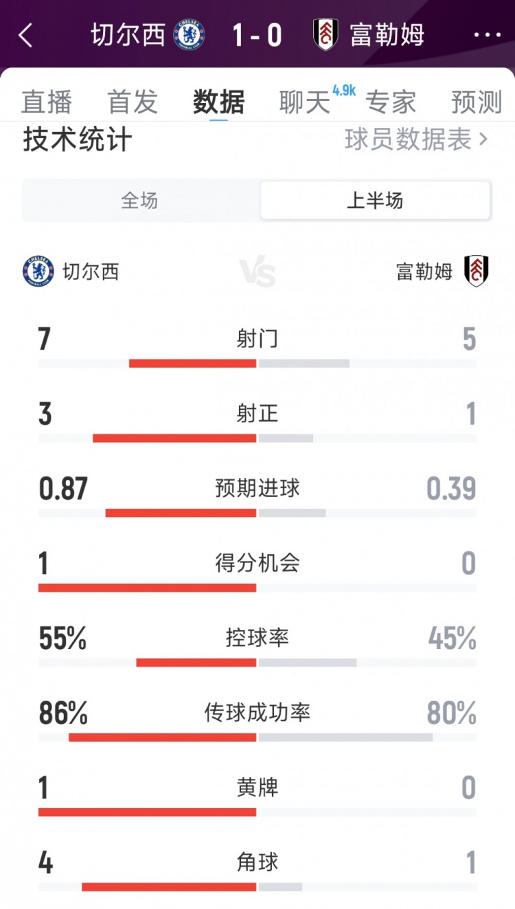 補時進球占先，切爾西1-0富勒姆半場數據：射門7-5，射正3-1