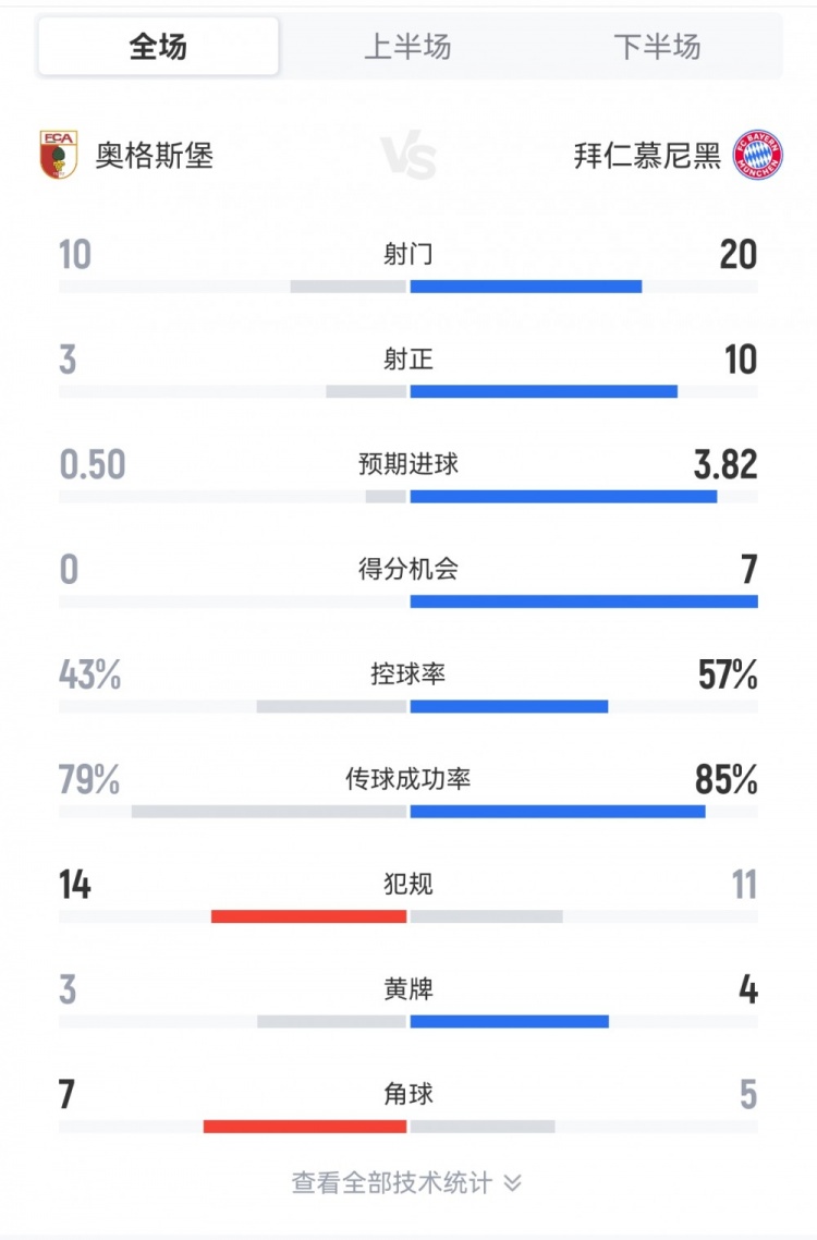 拜仁3-2奧格斯堡全場數(shù)據(jù)：射門20-10，射正10-3，得分機(jī)會7-0
