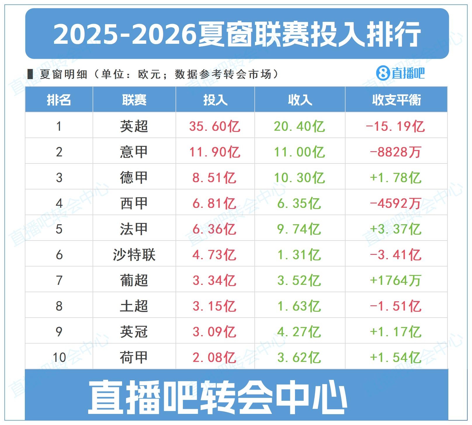 夏窗聯賽投入top10：英超狂撒35.6億＞四大聯賽之和，凈投入15億