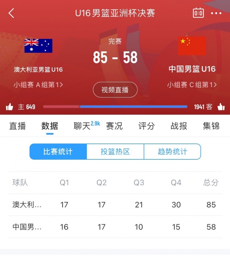 后程崩盤！中國隊上半場33分&與對手平分秋色 下半場僅25分