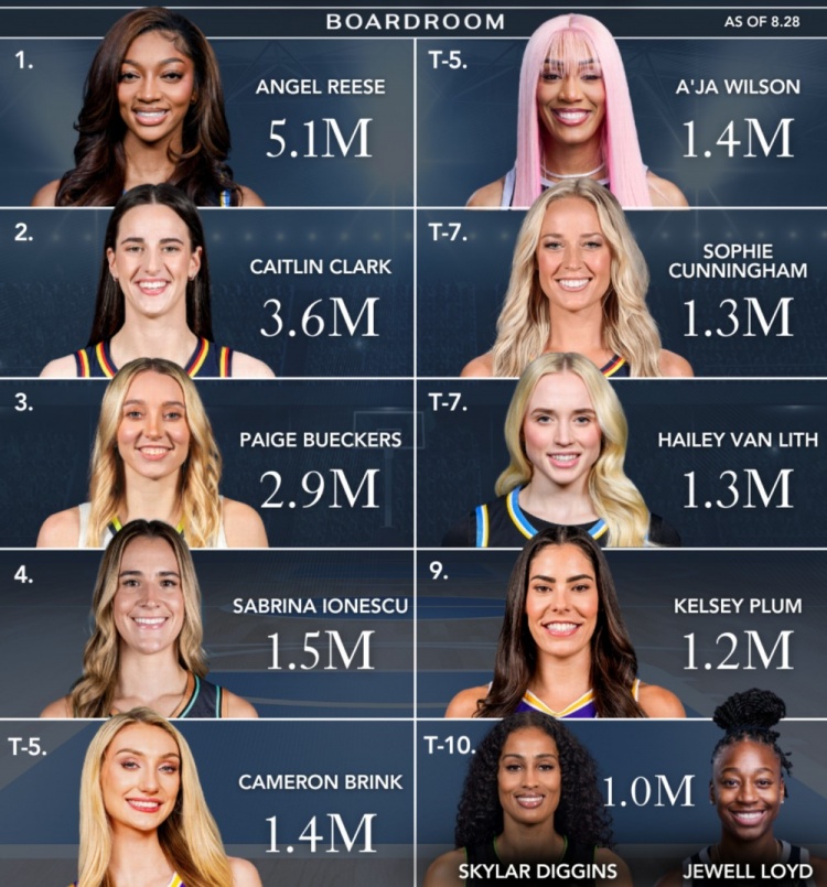 WNBA球星社媒粉絲數賽季排行：里斯510萬依舊第一 本賽季漲粉20萬
