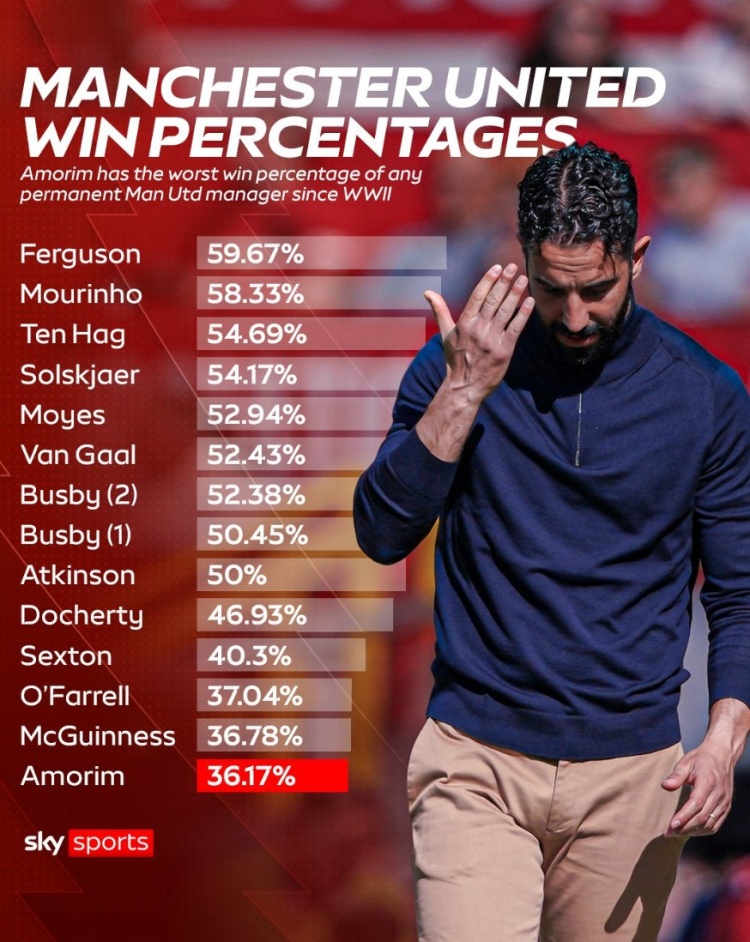 36.17%！阿莫林成二戰(zhàn)以來曼聯(lián)勝率最低的主教練