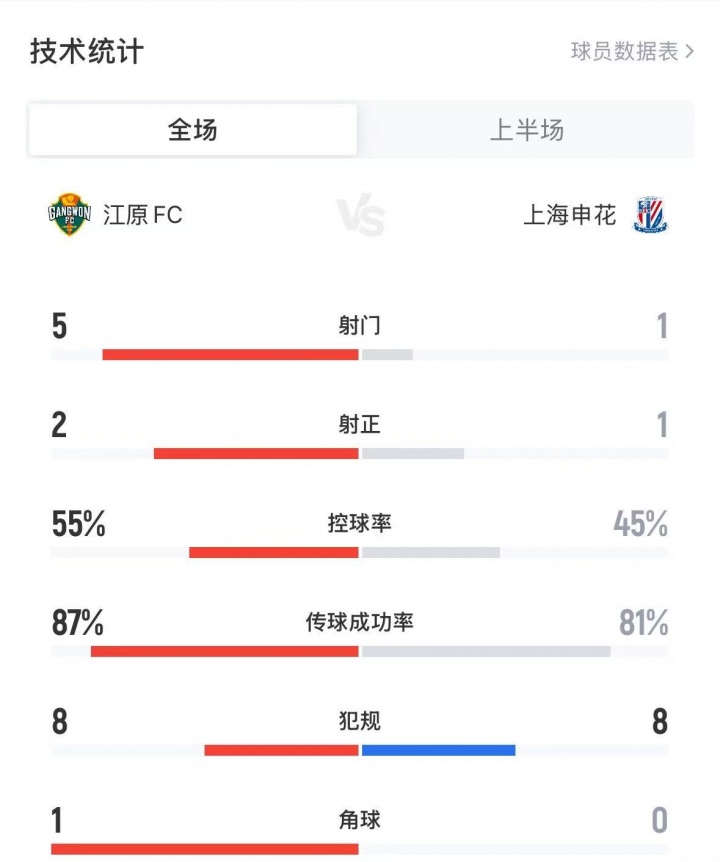 申花1-0江原半場數據：申花僅1射門即進球，江原5射2正控球率占優