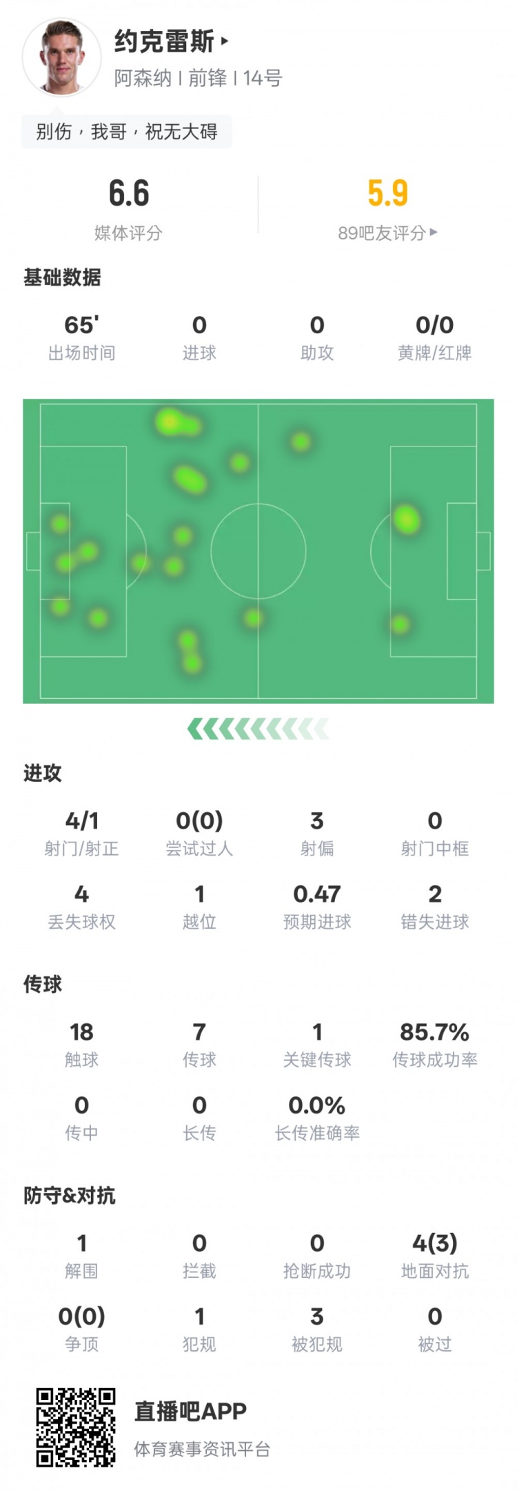 約克雷斯本場數據：1關鍵傳球，2次錯失進球機會，評分6.6