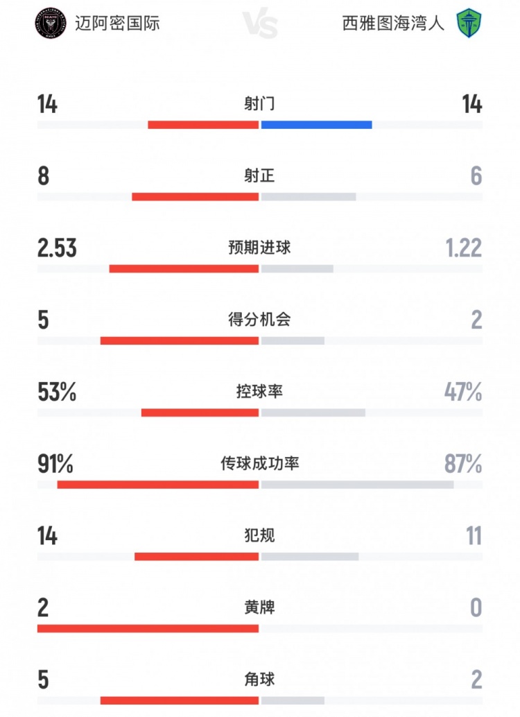 邁阿密國際vs西雅圖海灣人數據：射門14-14，預期進球2.53-1.22