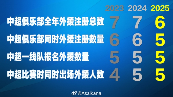 目前中超賽季最多注冊外援數量為6人，最多同時登場外援數量為5人