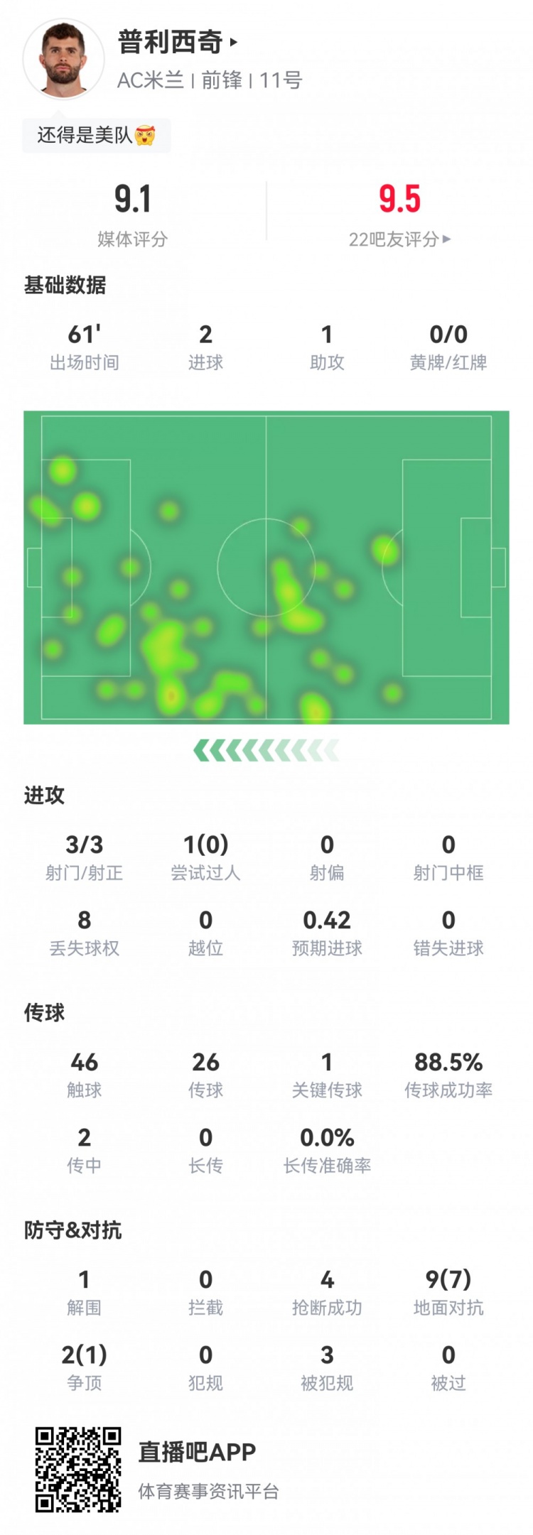 最強美隊！普利西奇數據：2射1傳，8次成功對抗4次搶斷，評分9.1