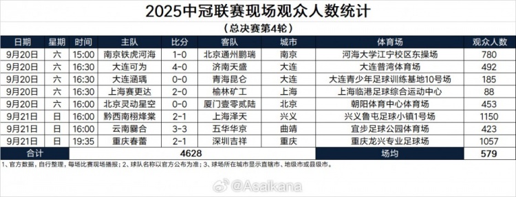 2025中冠聯賽現場觀眾人數統計（總決賽第4輪） ??
