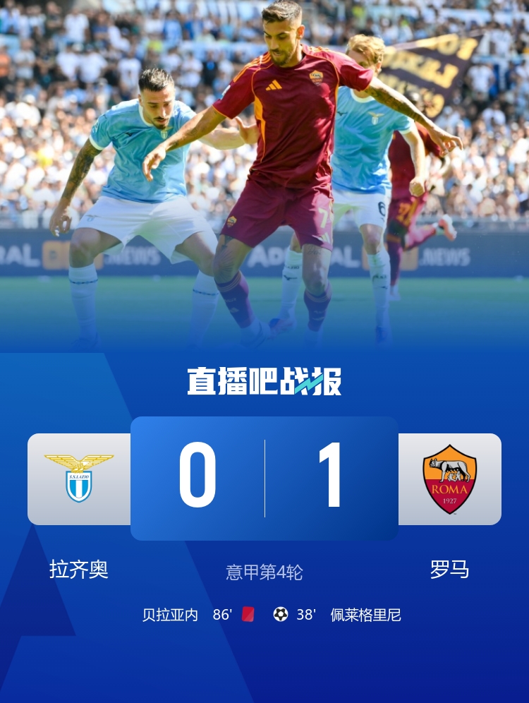 笑傲德比！羅馬1-0拉齊奧 佩萊格里尼制勝 貝拉亞內、貢多齊染紅
