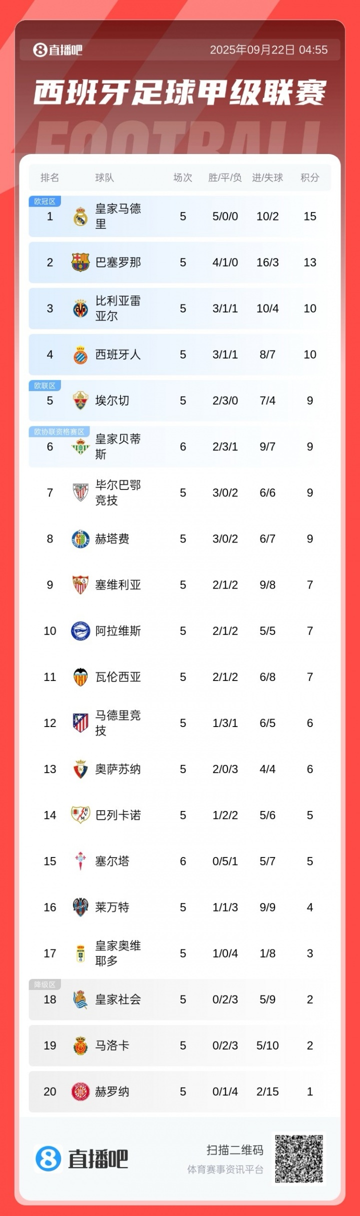 西甲積分榜：皇馬全勝2分優勢領跑，巴薩第2，馬競僅6分排第12