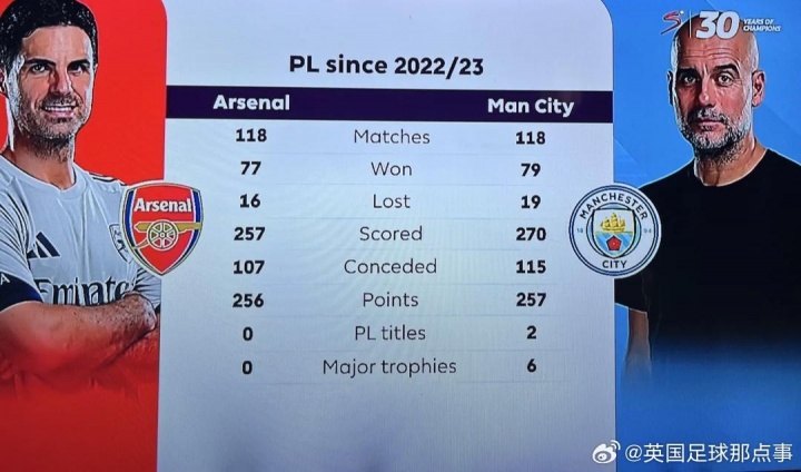 2022/23賽季以來，阿爾特塔在英超只比瓜帥少拿1分，但冠軍0-6