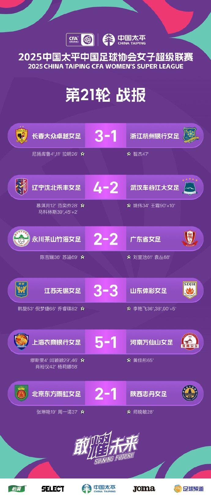 女超聯賽 第21輪戰報、積分榜、射手榜 ???