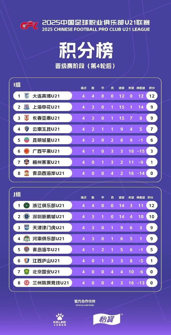 U21聯賽晉級賽積分榜：大連英博居I組榜首 浙江隊居J組第一
