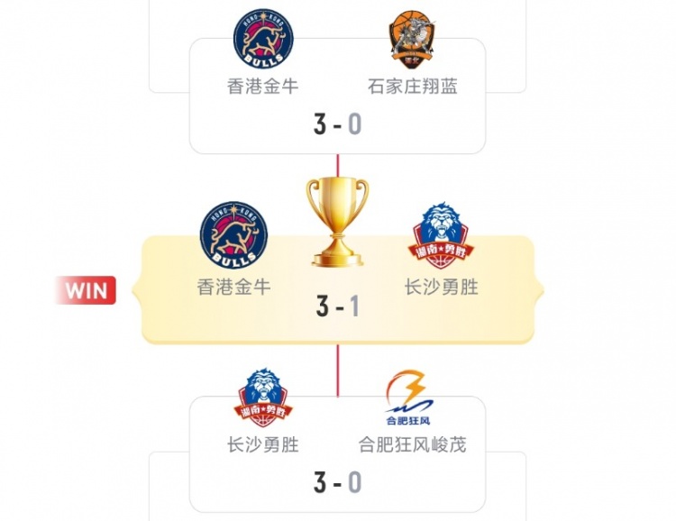 本賽季NBL前4為金牛&勇勝&狂風&翔藍 有望參加CBA俱樂部杯