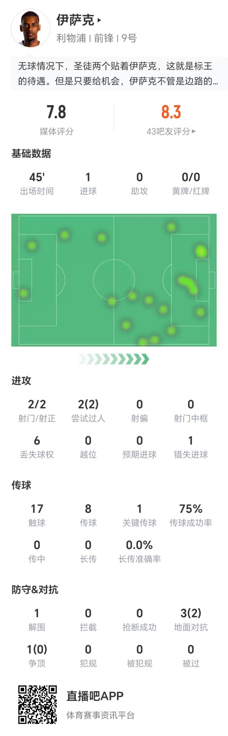 伊薩克數據：兩射兩正打進1球，兩次過人全部成功，1次關鍵傳球