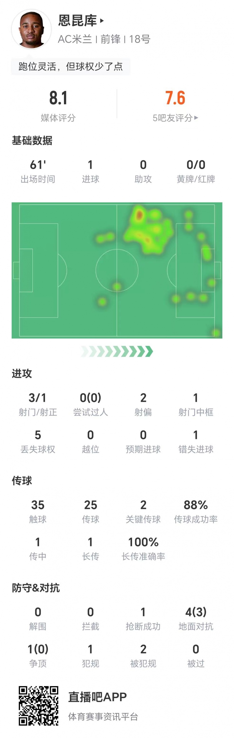 恩昆庫數據：3射1正進1球，1次錯失進球，兩關鍵傳球，獲評8.1分