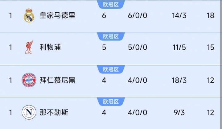 巴黎掉隊！前四聯賽榜首隊仍全勝：皇馬6連利物浦5連，德意均4連