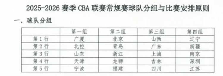 東方體育日報：新賽季CBA，上海男籃陷“死亡之組”？