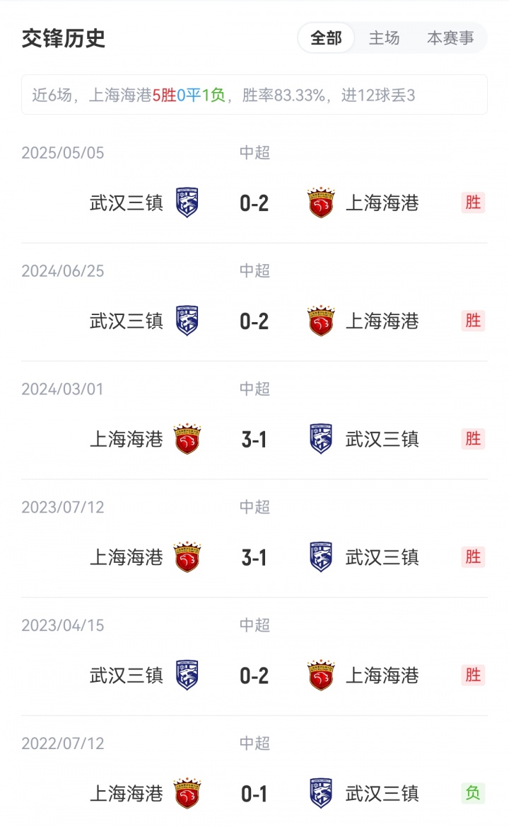 海港vs三鎮首發：5外援PK4外援！萊昂納多、梅倫多先發，紹爾登場