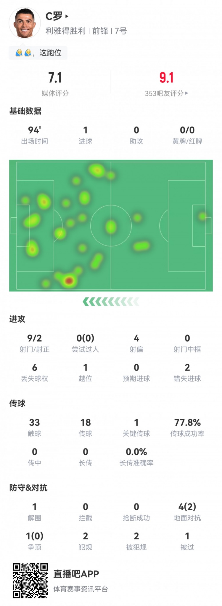 C羅數(shù)據(jù)：9射2正1粒進(jìn)球，2次錯(cuò)失進(jìn)球，1次關(guān)鍵傳球，評(píng)分7.1