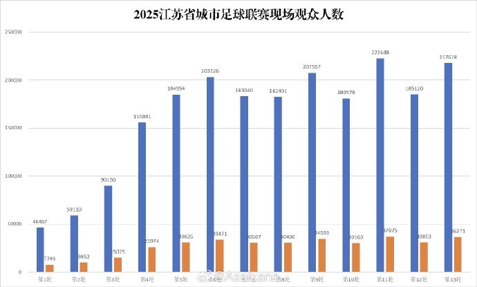 蘇超淘汰賽階段現場觀眾人數達2118920人次，場均27166人