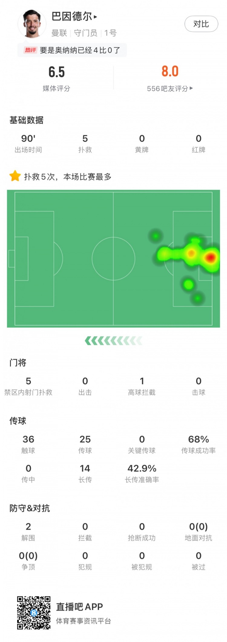 巴因德爾全場數據：禁區內射門撲救5次+2解圍難救主，評分6.5分