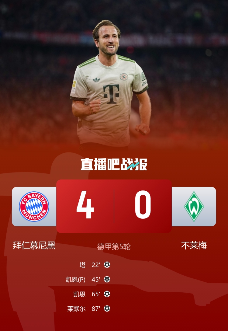 五連勝領(lǐng)跑！拜仁4-0不萊梅 凱恩雙響+拜仁百球破紀(jì)錄塔首球