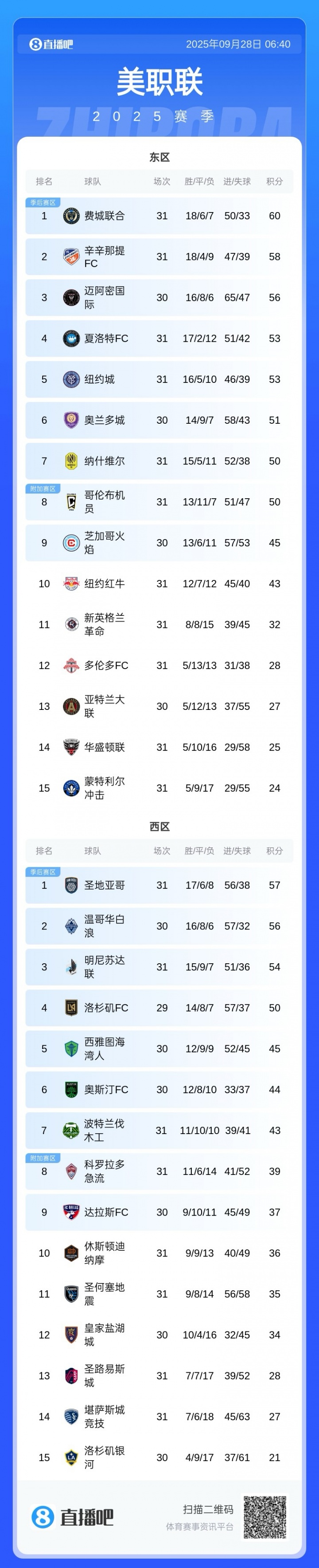 仍有望衛冕常規賽！MLS積分榜：邁阿密少賽1場落后4分，仍東區第3